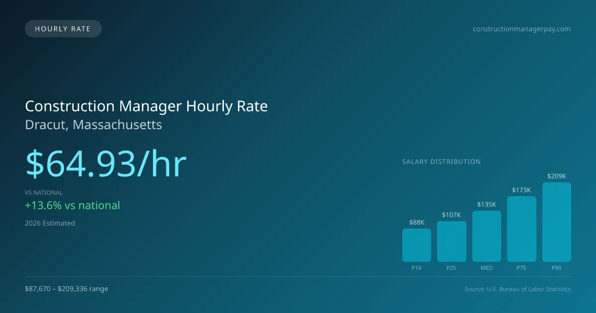 Construction Manager Hourly Rate in Dracut, MA — 2026 est., based on 2025 BLS