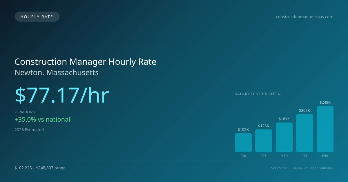 Construction Manager Hourly Rate in Newton, MA — 2026 est., based on 2025 BLS