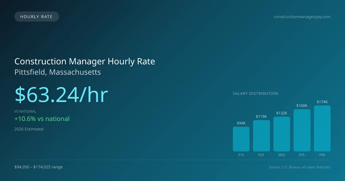 Construction Manager Hourly Rate in Pittsfield, MA — 2026 est., based on 2025 BLS