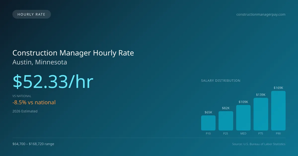 Construction Manager Hourly Rate in Austin, MN — 2026 est., based on 2025 BLS