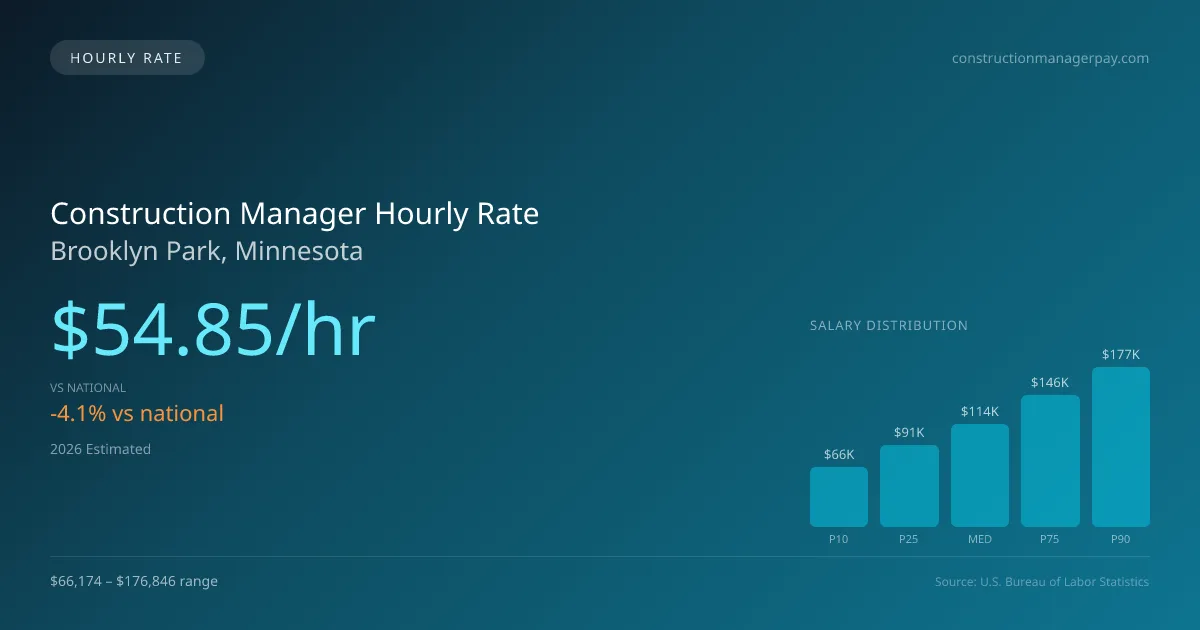 Construction Manager Hourly Rate in Brooklyn Park, MN — 2026 est., based on 2025 BLS