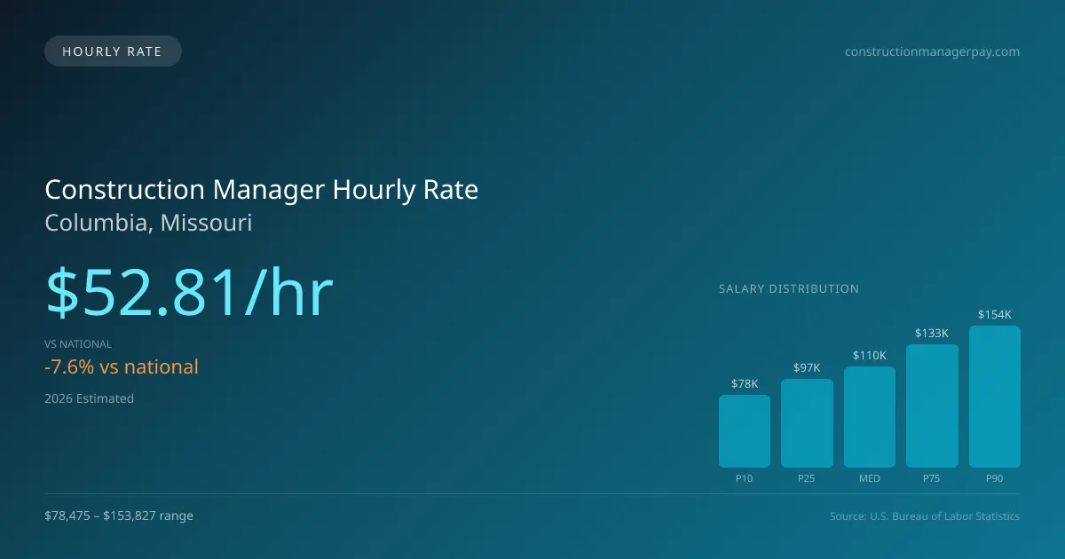 Construction Manager Hourly Rate in Columbia, MO — 2026 est., based on 2025 BLS