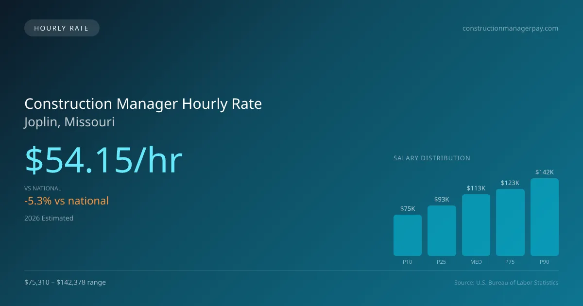 Construction Manager Hourly Rate in Joplin, MO — 2026 est., based on 2025 BLS