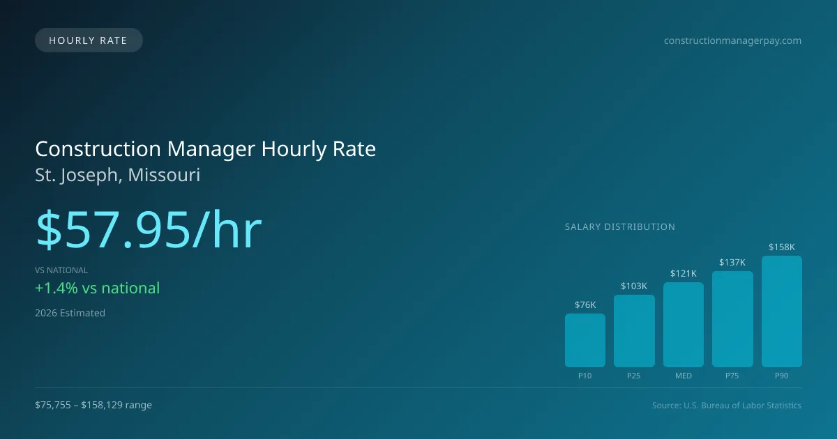 Construction Manager Hourly Rate in St. Joseph, MO — 2026 est., based on 2025 BLS