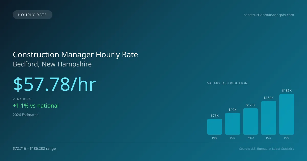 Construction Manager Hourly Rate in Bedford, NH — 2026 est., based on 2025 BLS