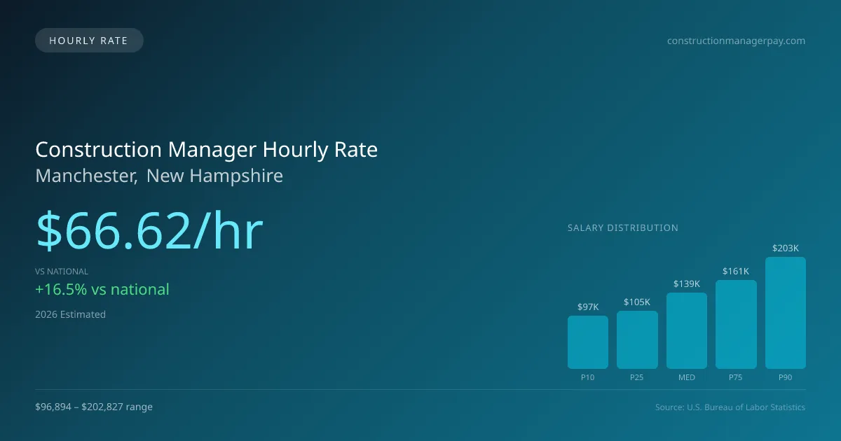 Construction Manager Hourly Rate in Manchester, NH — 2026 est., based on 2025 BLS