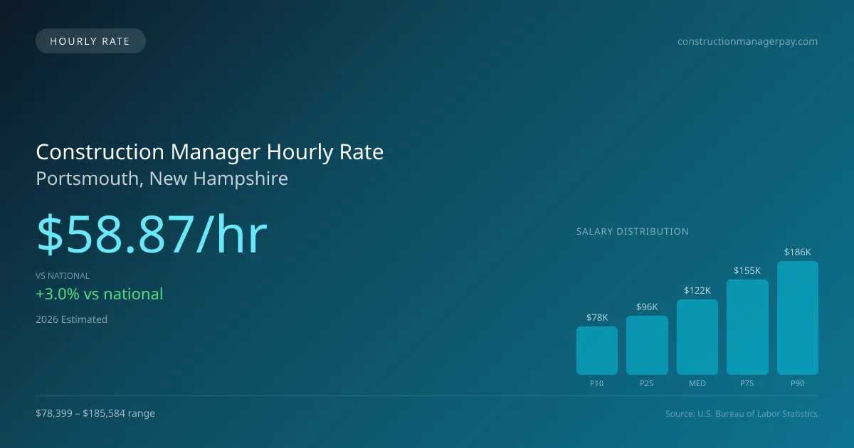 Construction Manager Hourly Rate in Portsmouth, NH — 2026 est., based on 2025 BLS