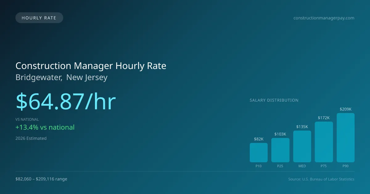 Construction Manager Hourly Rate in Bridgewater, NJ — 2026 est., based on 2025 BLS