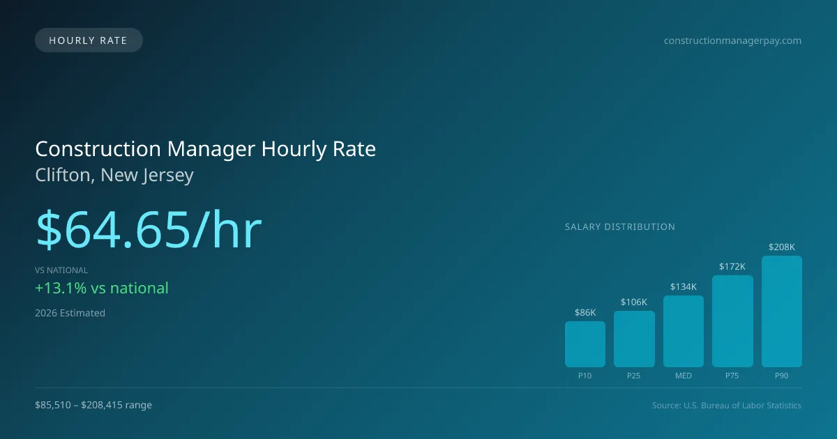 Construction Manager Hourly Rate in Clifton, NJ — 2026 est., based on 2025 BLS