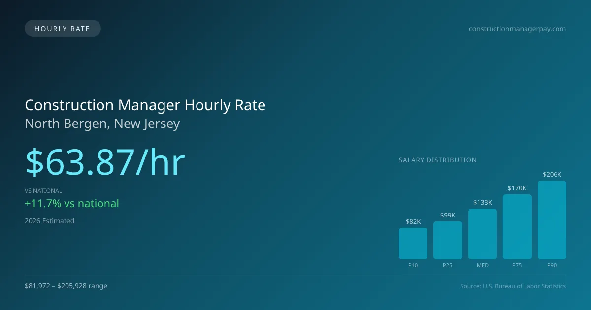 Construction Manager Hourly Rate in North Bergen, NJ — 2026 est., based on 2025 BLS