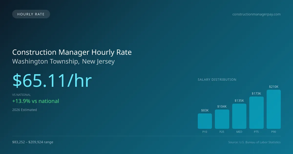 Construction Manager Hourly Rate in Washington Township, NJ — 2026 est., based on 2025 BLS
