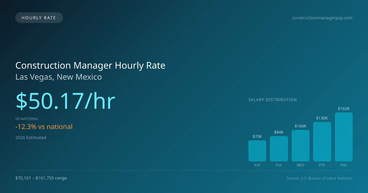 Construction Manager Hourly Rate in Las Vegas, NM — 2026 est., based on 2025 BLS