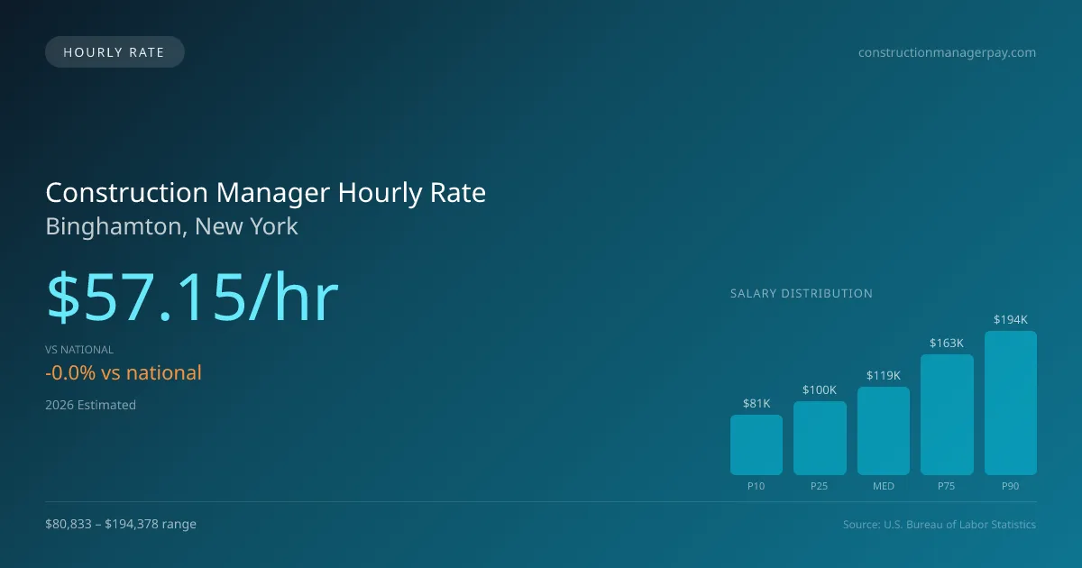 Construction Manager Hourly Rate in Binghamton, NY — 2026 est., based on 2025 BLS