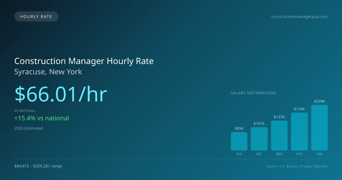 Construction Manager Hourly Rate in Syracuse, NY — 2026 est., based on 2025 BLS