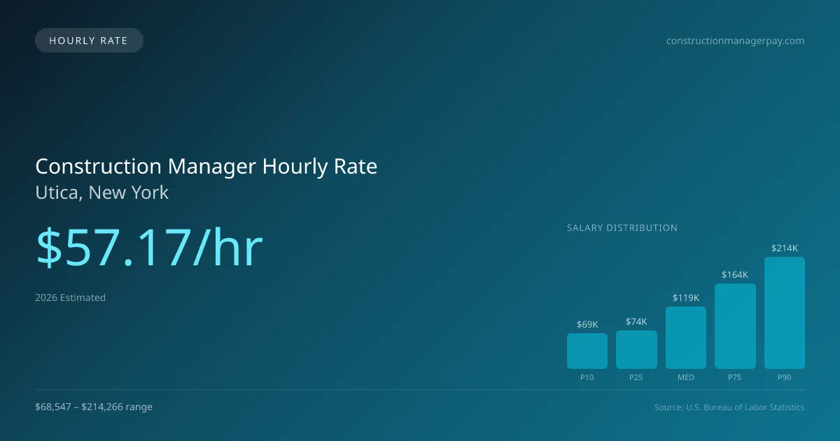 Construction Manager Hourly Rate in Utica, NY — 2026 est., based on 2025 BLS