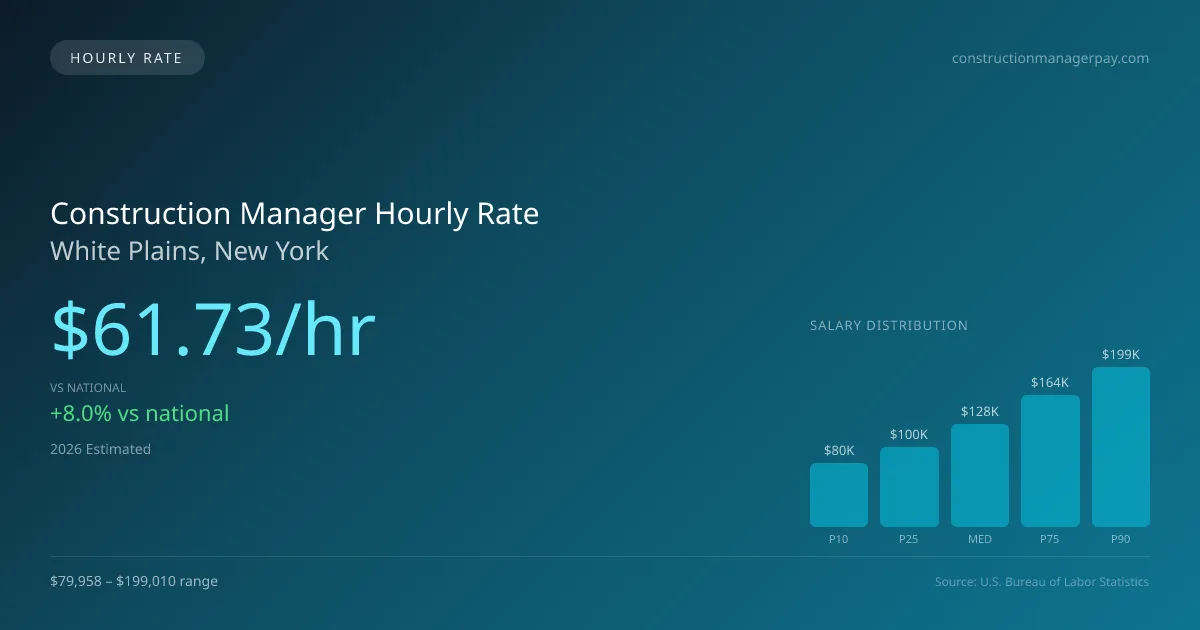 Construction Manager Hourly Rate in White Plains, NY — 2026 est., based on 2025 BLS