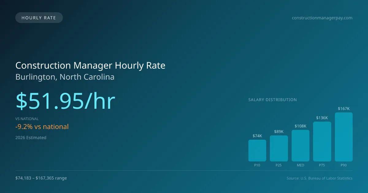 Construction Manager Hourly Rate in Burlington, NC — 2026 est., based on 2025 BLS