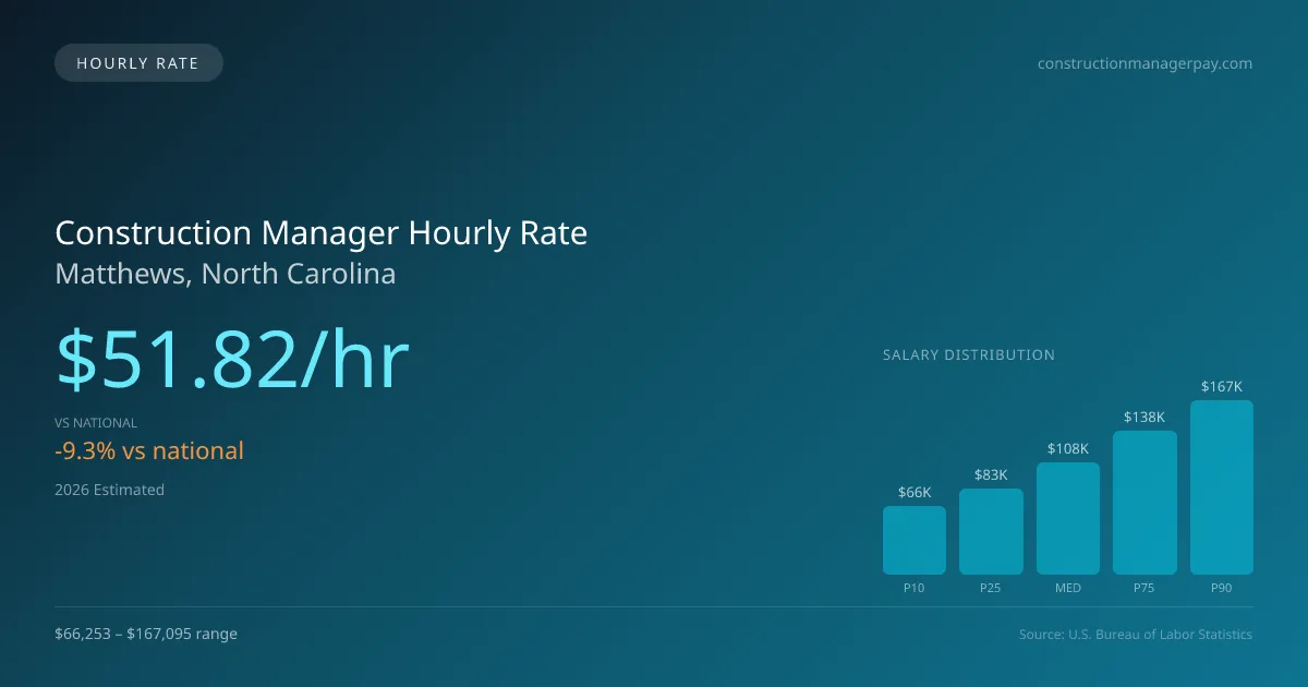 Construction Manager Hourly Rate in Matthews, NC — 2026 est., based on 2025 BLS