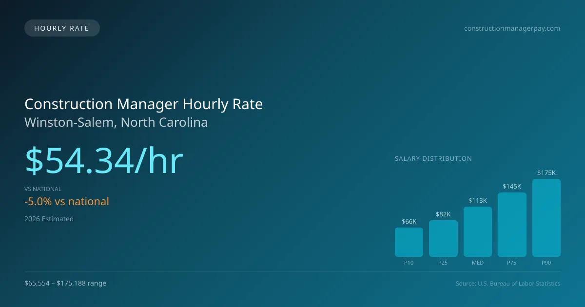 Construction Manager Hourly Rate in Winston-Salem, NC — 2026 est., based on 2025 BLS