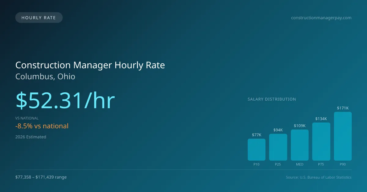 Construction Manager Hourly Rate in Columbus, OH — 2026 est., based on 2025 BLS