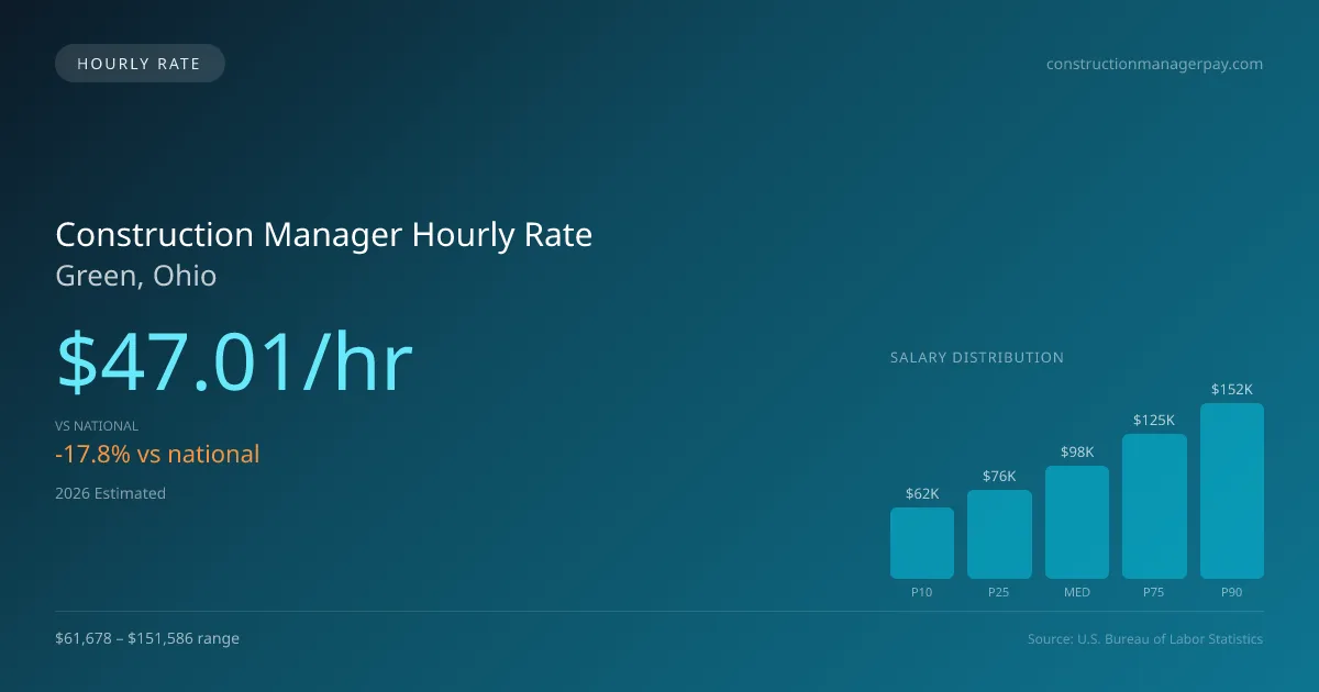 Construction Manager Hourly Rate in Green, OH — 2026 est., based on 2025 BLS