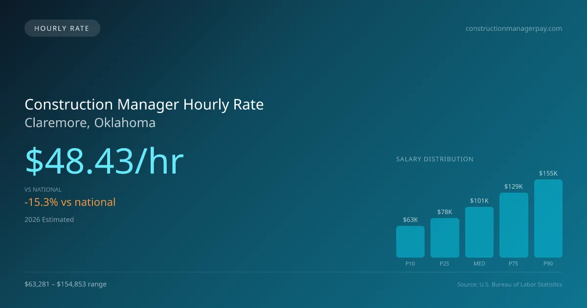 Construction Manager Hourly Rate in Claremore, OK — 2026 est., based on 2025 BLS