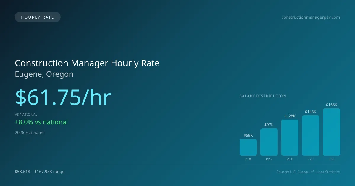 Construction Manager Hourly Rate in Eugene, OR — 2026 est., based on 2025 BLS