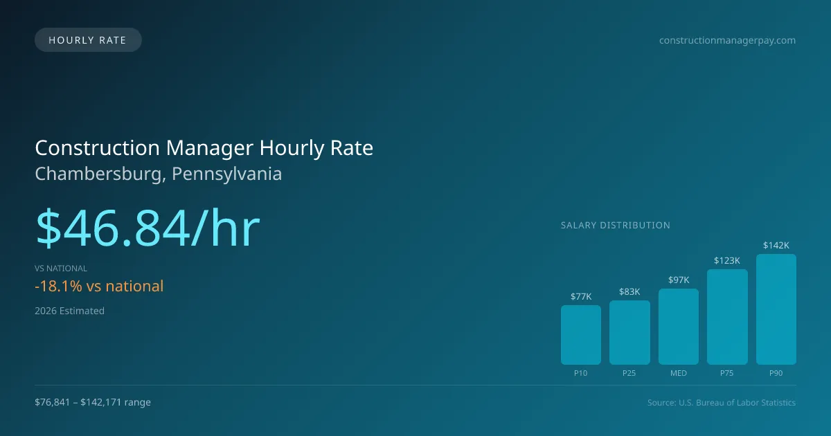 Construction Manager Hourly Rate in Chambersburg, PA — 2026 est., based on 2025 BLS