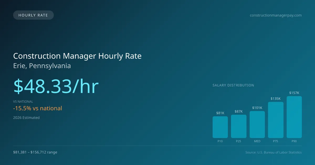 Construction Manager Hourly Rate in Erie, PA — 2026 est., based on 2025 BLS