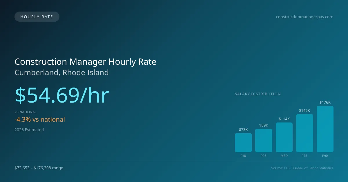 Construction Manager Hourly Rate in Cumberland, RI — 2026 est., based on 2025 BLS