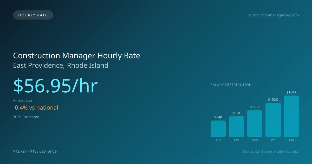 Construction Manager Hourly Rate in East Providence, RI — 2026 est., based on 2025 BLS