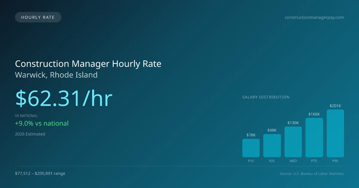Construction Manager Hourly Rate in Warwick, RI — 2026 est., based on 2025 BLS