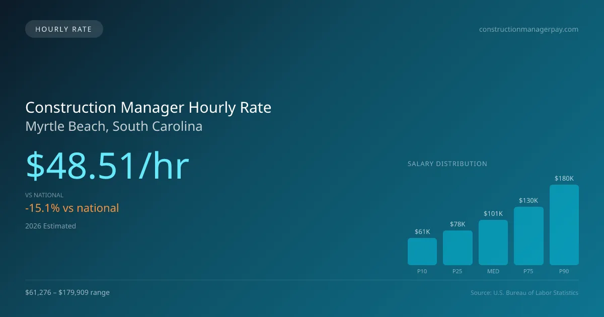 Construction Manager Hourly Rate in Myrtle Beach, SC — 2026 est., based on 2025 BLS