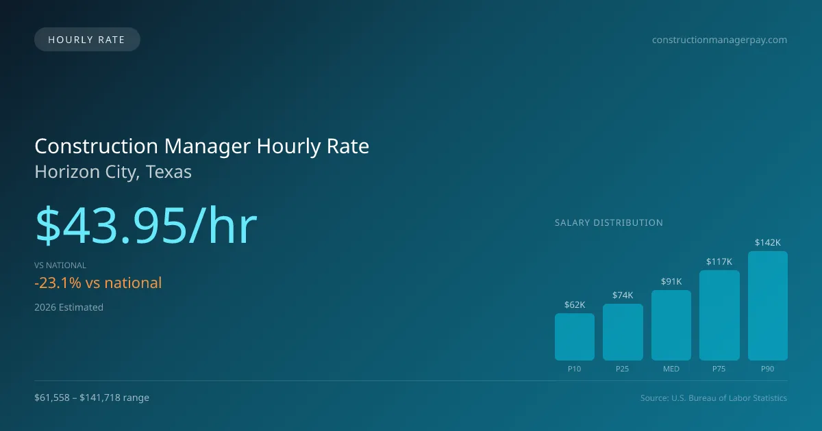Construction Manager Hourly Rate in Horizon City, TX — 2026 est., based on 2025 BLS