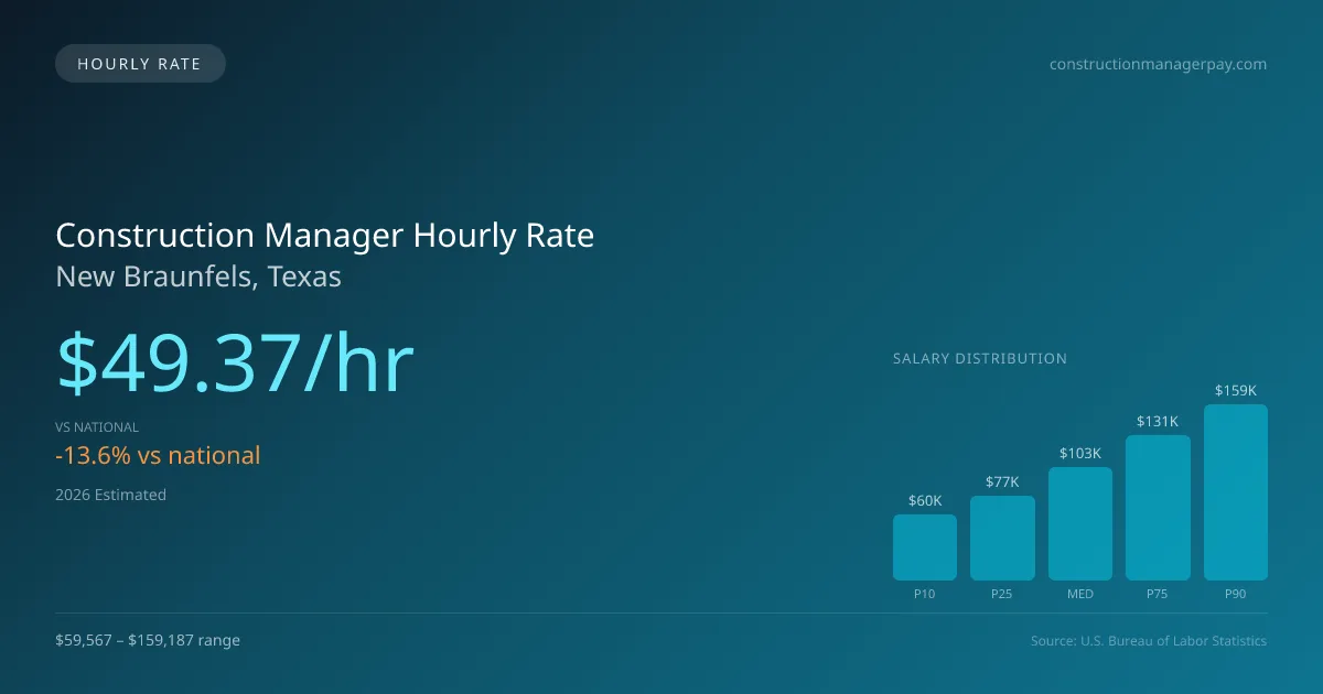 Construction Manager Hourly Rate in New Braunfels, TX — 2026 est., based on 2025 BLS