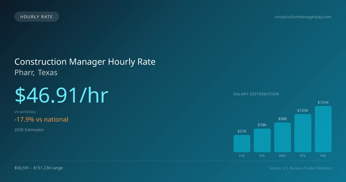 Construction Manager Hourly Rate in Pharr, TX — 2026 est., based on 2025 BLS