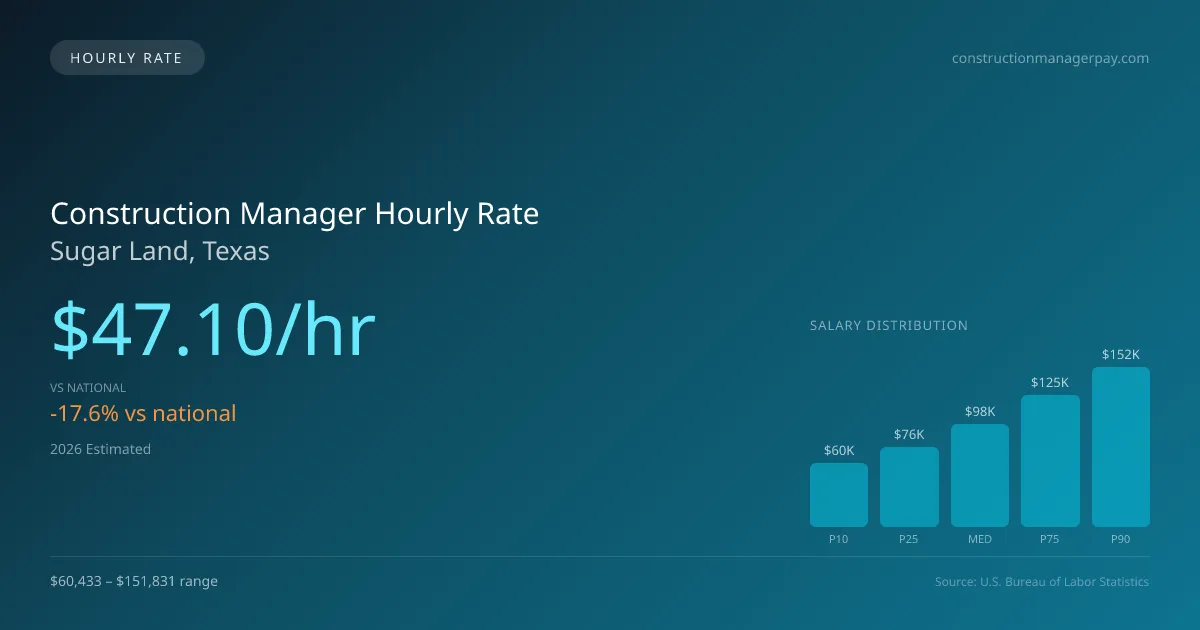 Construction Manager Hourly Rate in Sugar Land, TX — 2026 est., based on 2025 BLS