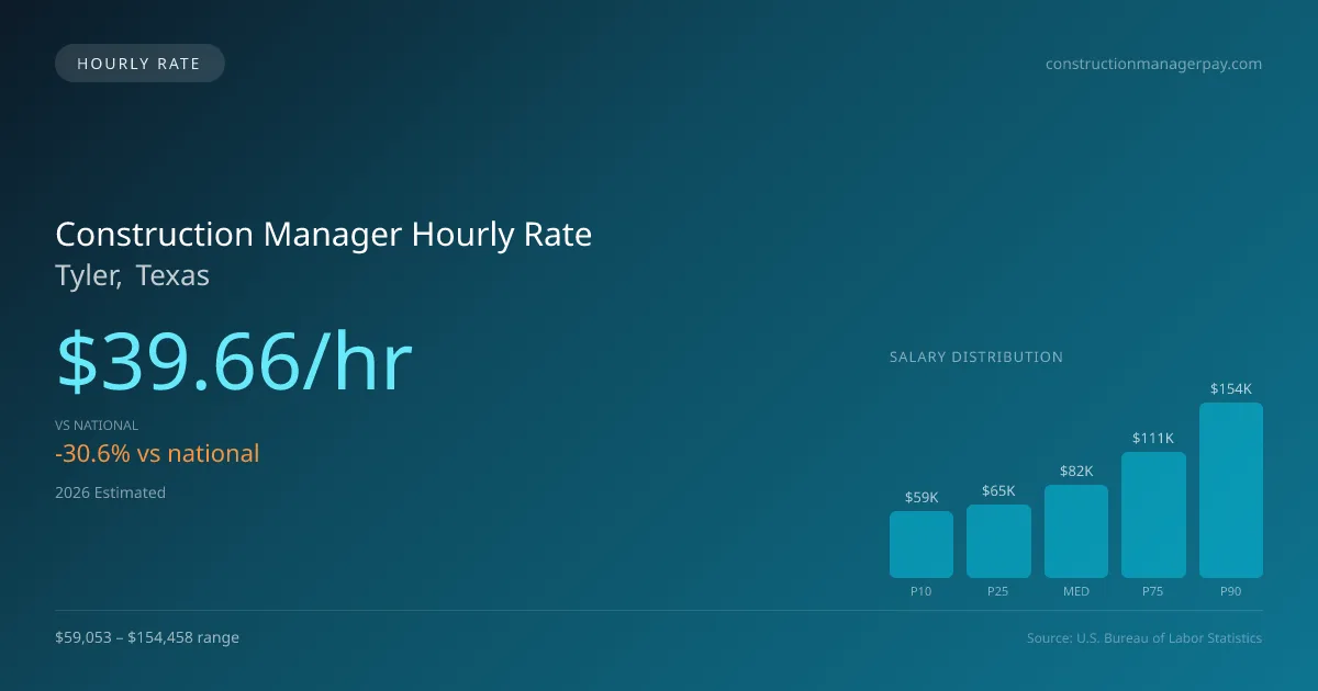 Construction Manager Hourly Rate in Tyler, TX — 2026 est., based on 2025 BLS