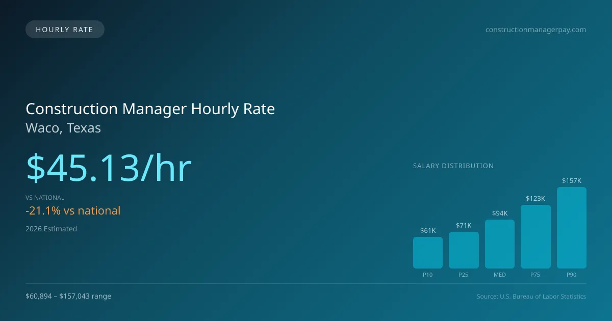 Construction Manager Hourly Rate in Waco, TX — 2026 est., based on 2025 BLS