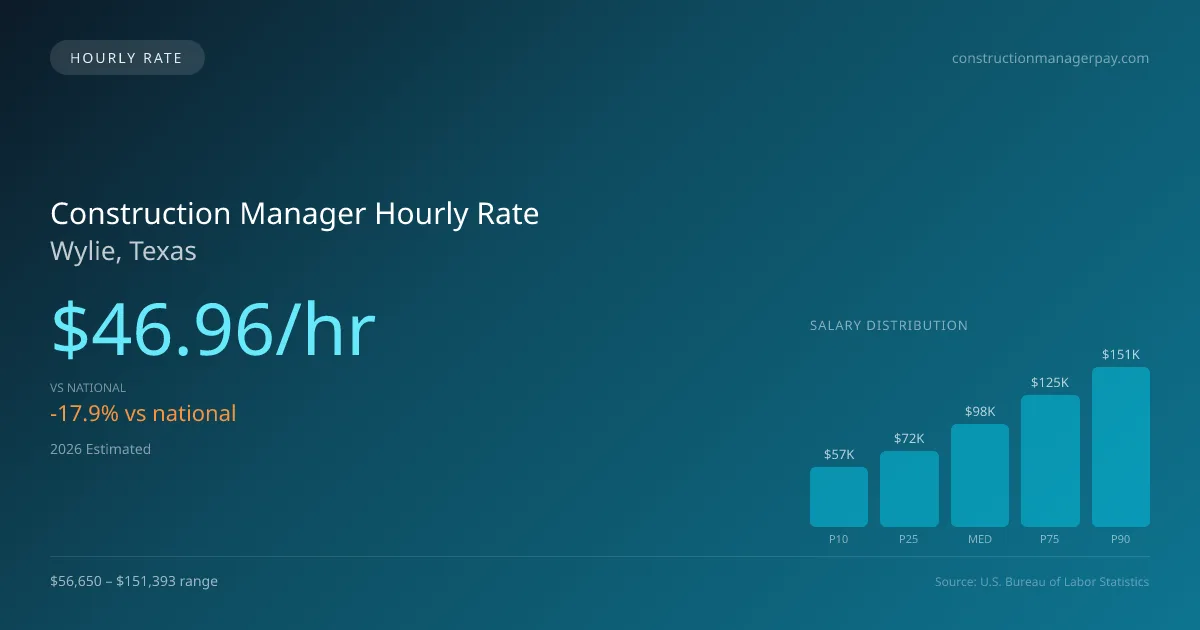 Construction Manager Hourly Rate in Wylie, TX — 2026 est., based on 2025 BLS