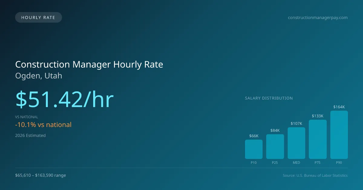 Construction Manager Hourly Rate in Ogden, UT — 2026 est., based on 2025 BLS