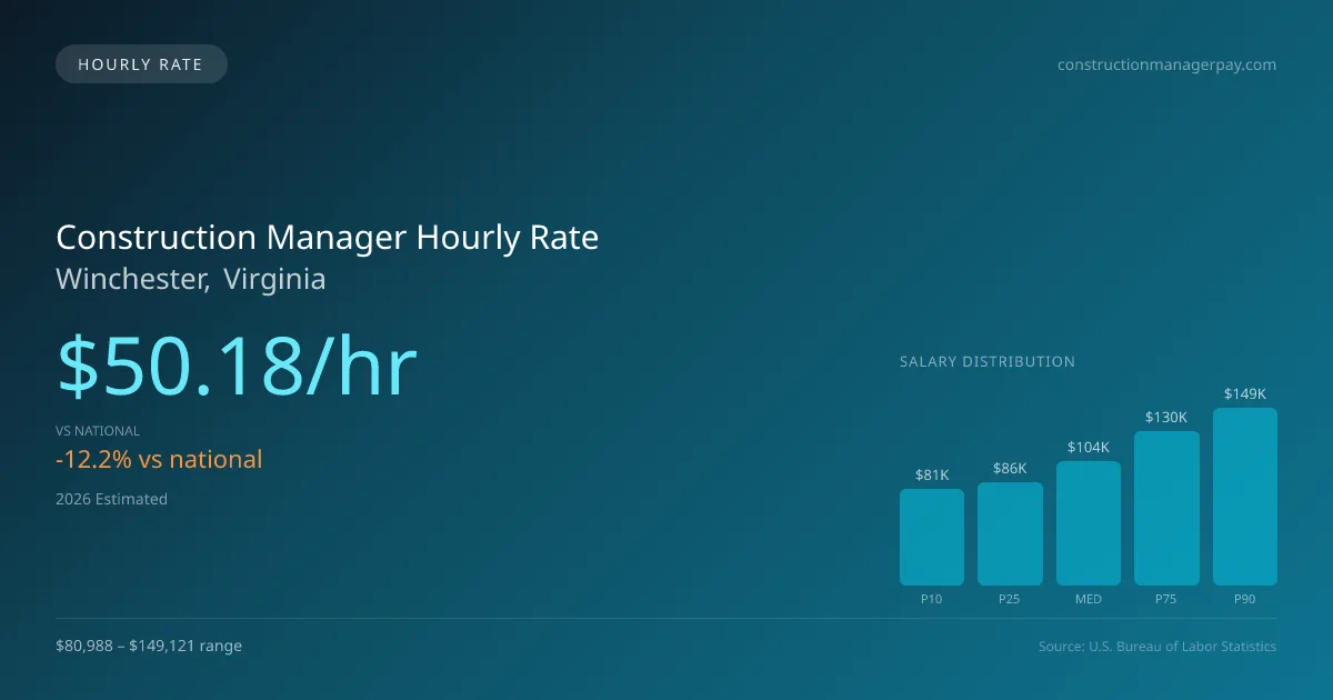 Construction Manager Hourly Rate in Winchester, VA — 2026 est., based on 2025 BLS