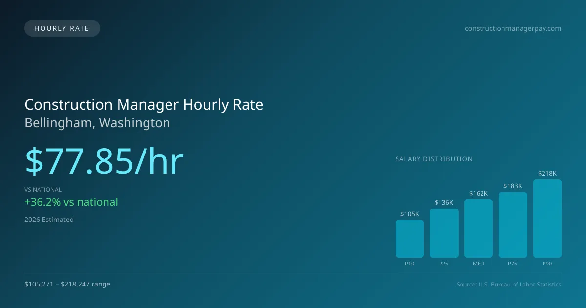 Construction Manager Hourly Rate in Bellingham, WA — 2026 est., based on 2025 BLS