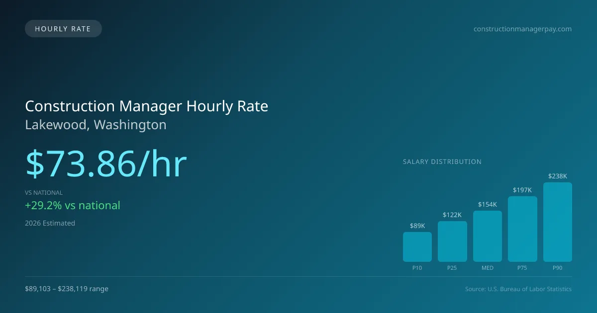 Construction Manager Hourly Rate in Lakewood, WA — 2026 est., based on 2025 BLS