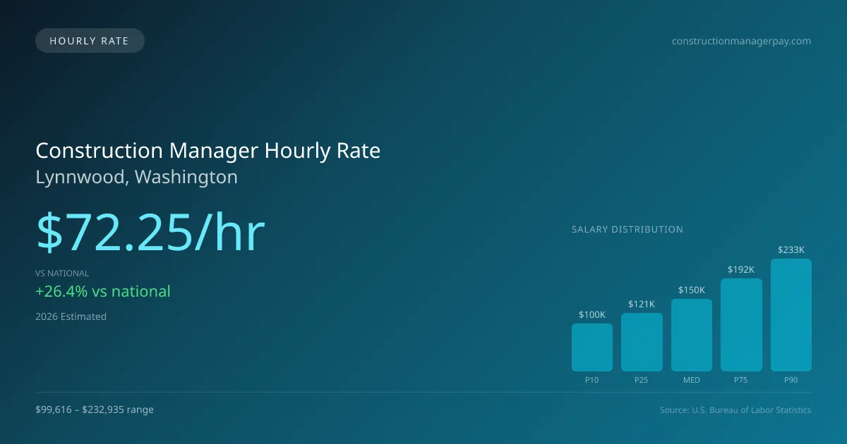 Construction Manager Hourly Rate in Lynnwood, WA — 2026 est., based on 2025 BLS