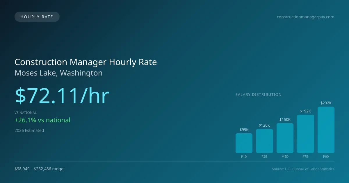 Construction Manager Hourly Rate in Moses Lake, WA — 2026 est., based on 2025 BLS
