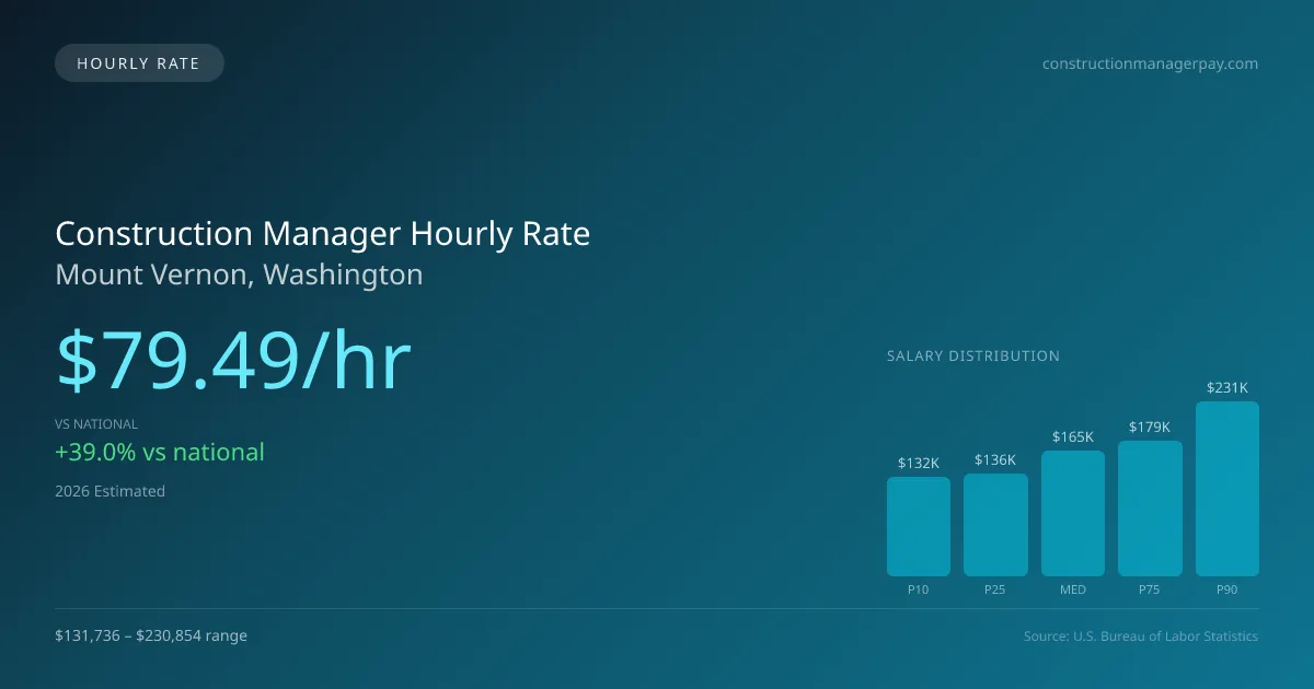 Construction Manager Hourly Rate in Mount Vernon, WA — 2026 est., based on 2025 BLS