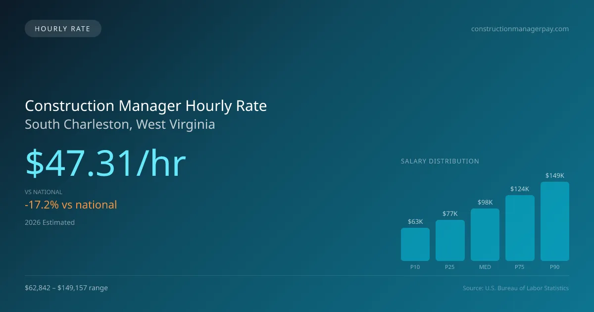 Construction Manager Hourly Rate in South Charleston, WV — 2026 est., based on 2025 BLS