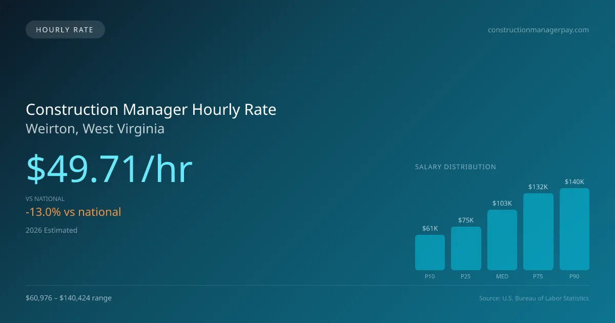 Construction Manager Hourly Rate in Weirton, WV — 2026 est., based on 2025 BLS