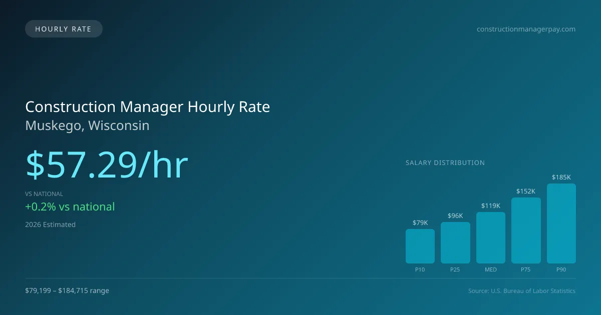 Construction Manager Hourly Rate in Muskego, WI — 2026 est., based on 2025 BLS